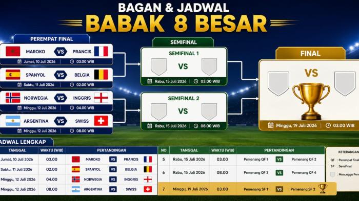 Bagan lengkap babak 8 besar Piala Dunia 2026. Swiss tim terkahir lolos perempat final pada Rabu (8/7/2026) menyusul Maroko, Prancis, Norwegia, Inggris, Spanyol, Belgia dan Argentina.