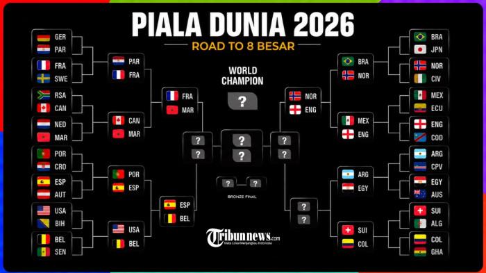 BAGAN PIALA DUNIA - Bagan perempat final Piala Dunia 2026 semakin lengkap setelah enam tim dipastikan lolos ke 8 besar, pada Selasa (7/7/2026) pagi WIB. Spanyol tantang Belgia, Inggris vs Norwegia, Prancis vs Maroko. Sementara Argentina berpeluang menyusul.