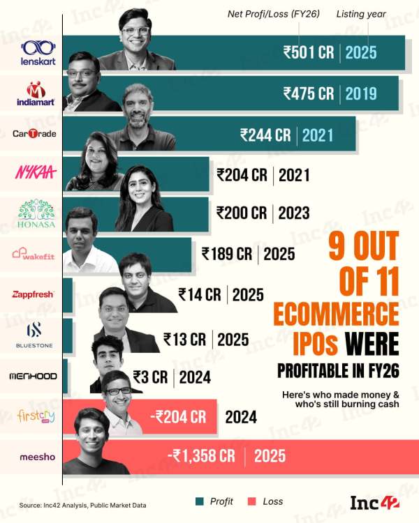 Here is how every listed ecommerce platform performed on the financial front in FY26...