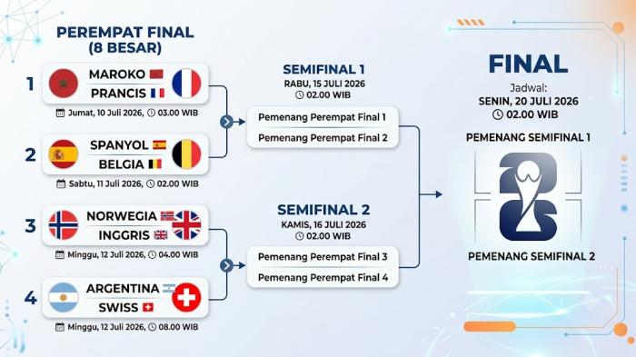 JADWAL 8 BESAR -- Jadwal Lengkap 8 Besar Piala Dunia 2026, Empat Laga Siap Tanding, Analisis dan Prediksi Skor.