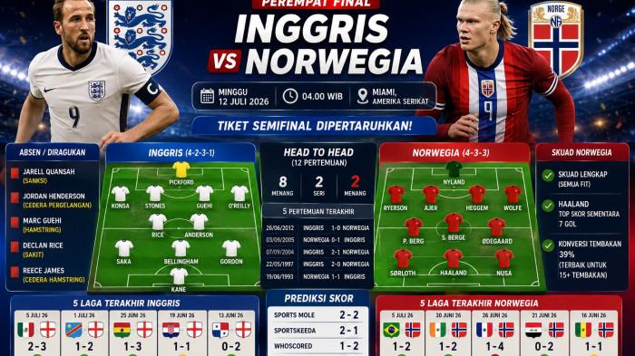 Prediksi skor Norwegia vs Inggris di 8 besar Piala Dunia 2026, lengkap dengan rekor head to head dan jadwal tayang langsung jam mainnya.
