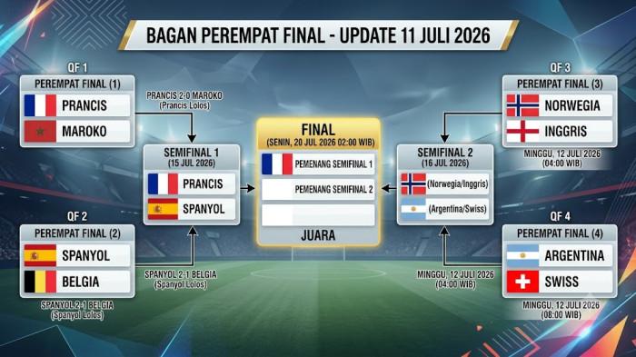 BAGAN PIALA DUNIA 2026 -- Bagan dan Jadwal Terbaru Piala Dunia 11 Juli 2026, Prancis Spanyol Duel, Sisa 2 Laga & Prediksi Skor.