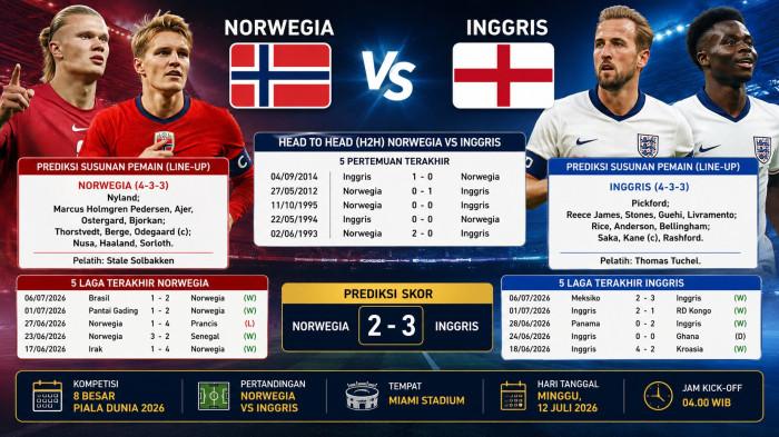NORWEGIA VS INGGRIS -- Line-Up Norwegia Vs Inggris, Prediksi Skor, Jadwal dan Head to Head di 8 Besar Piala Dunia 2026.