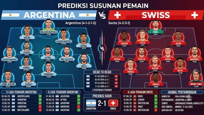 ARGENTINA VS SWISS -- Prediksi Skor Argentina Vs Swiss 12 Juli 2026 Jam 08.00 WIB, H2H dan Line-Up di Piala Dunia 2026.