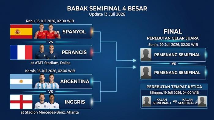 BAGAN 4 BESAR -- Bagan Lengkap Jadwal 4 Besar Piala Dunia 2026, Prediksi Skor dan Peluang Lolos Juara Tiga dan Final