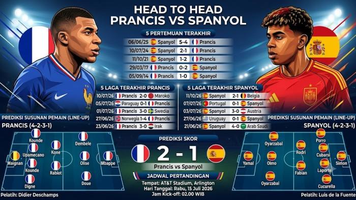 PRANCIS VS SPANYOL -- Prediksi Prancis Vs Spanyol 15 Juli 2026, Line-Up, H2H dan Jam Tanding 4 Besar Piala Dunia 2026.
