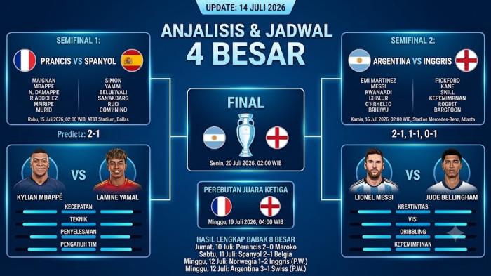 BAGAN 4 BESAR -- Bagan Terbaru 4 Besar Piala Dunia 2026, Prediksi Skor, H2H, Jadwal Duel dan Analisis Line-Up Pemain.