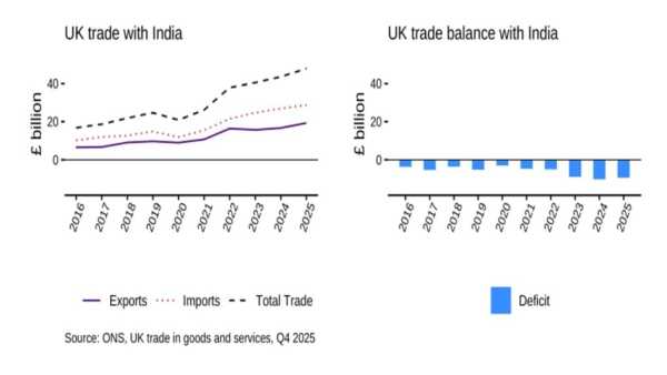 India Uk Trade