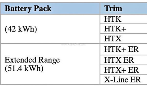 Kia Syros EV Trims - Battery Range