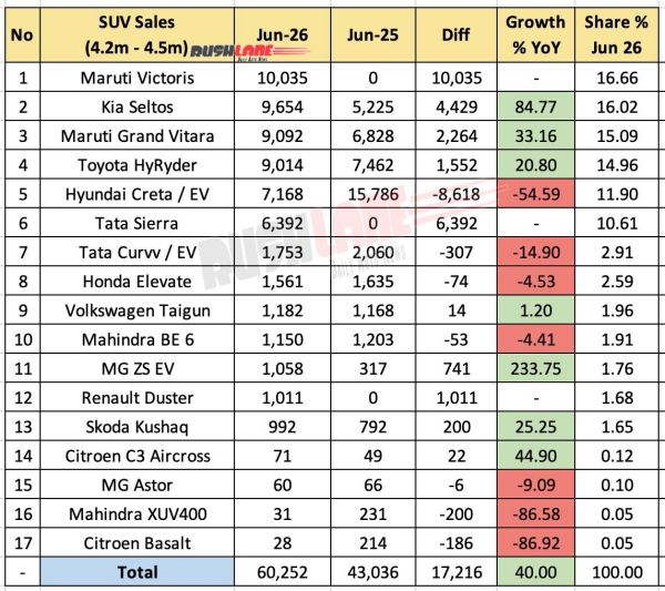 4.2m to 4.5m SUV June 2026 Sales - YoY