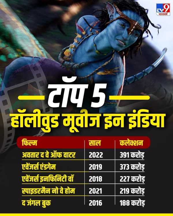 Hollywood Box Office Record