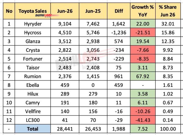 Toyota Sales Breakup June 2026 - YoY