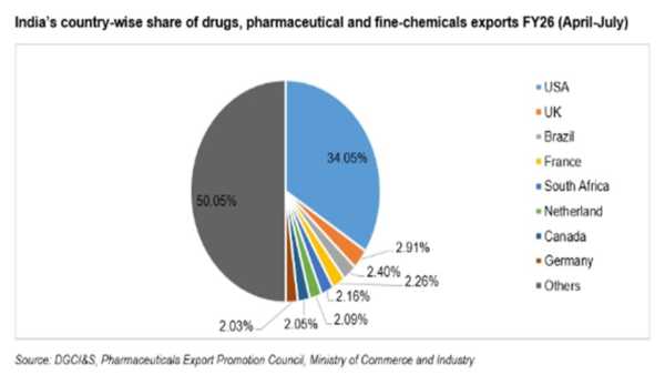 India Pharma Export