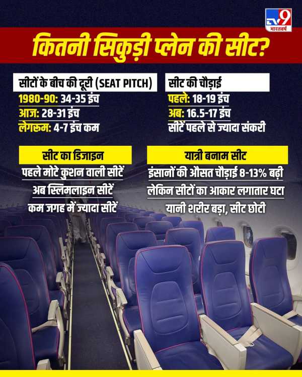 The seat length of the plan is decreasing.