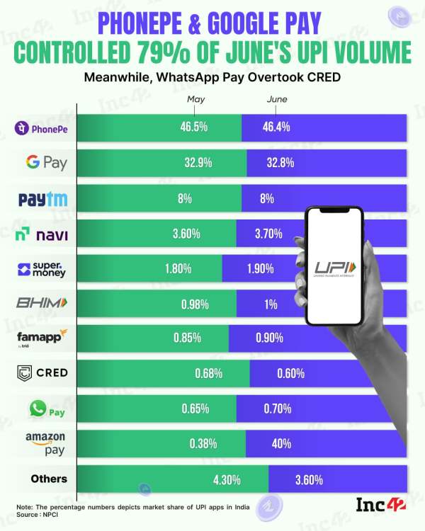 The UPI race turned interesting in June as smaller players continued to expand their presence in the digital payments ecosystem. Here is how the numbers stack up…