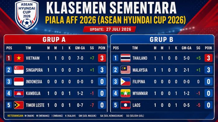 Klasemen Timnas Indonesia di Piala AFF 2026 Grup A terkini, skema fase grup, prediksi susunan pemain, hingga laga perdana lawan Kamboja.