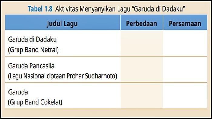 SOAL PENDIDIKAN PANCASILA - Tabel soal Pendidikan Pancasila Kelas 11 Halaman 20 Kurikulum Merdeka, lagu tema Garuda. Buku Pendidikan Pancasila untuk SMA/MA/SMK/MAK Kelas XI Edisi 1 ditulis Sri Cahyati, Siti Nurjanah dan Ali Usman. (KemendikbudRistek 2023).