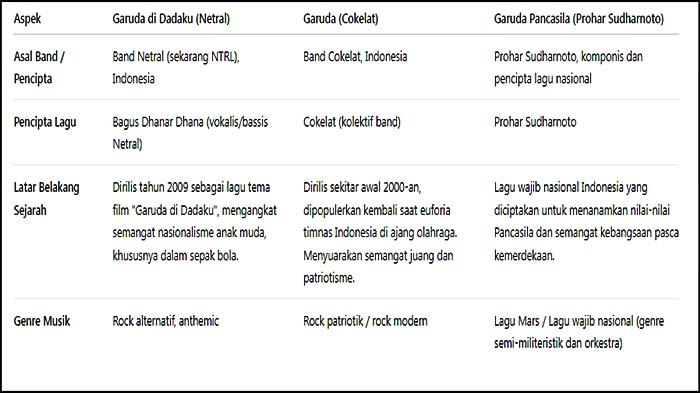 JAWABAN PENDIDIKAN PANCASILA - Tabel jawaban Pendidikan Pancasila Halaman 20 Kurikulum Merdeka, lagu tema Garuda. Buku Pendidikan Pancasila untuk SMA/MA/SMK/MAK Kelas XI Edisi 1 ditulis Sri Cahyati, Siti Nurjanah dan Ali Usman.