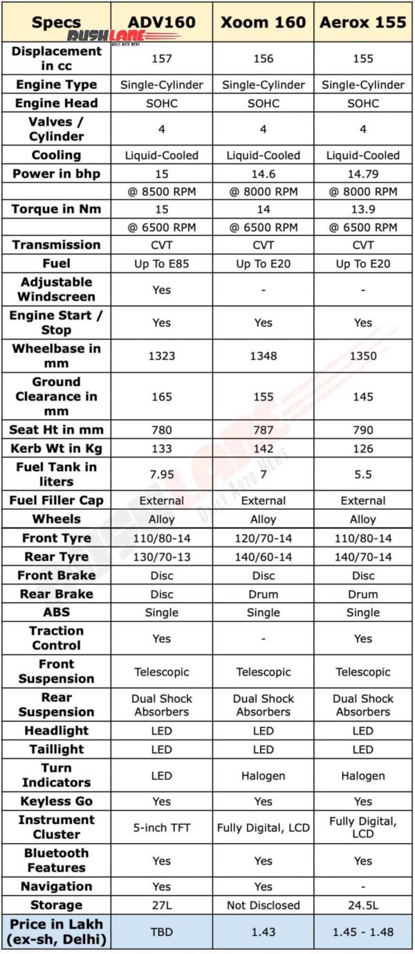 Honda ADV160 vs Rivals Compared