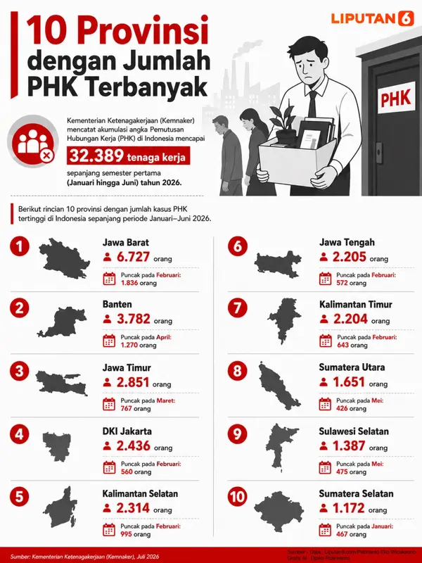 Infografis 10 provinsi dengan angka PHK tertinggi. (Liputan6.com/ Djoko Poerwanto)