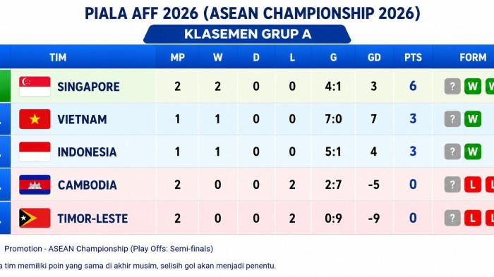 KLASEMEN PIALA AFF 2026 -- Klasemen, Hasil Skor dan Jadwal Piala AFF 2026, Indonesia Tempel Ketat Vietnam, Singapura Berkuasa.