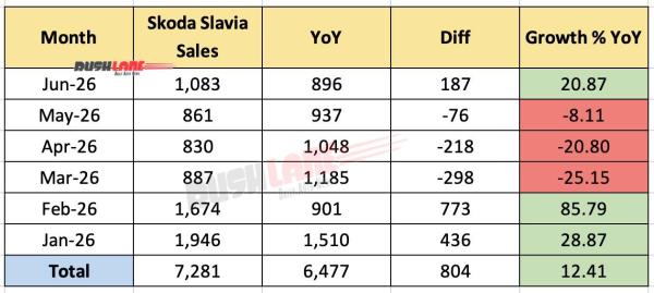 Skoda Slavia Sales - Last 6 Months