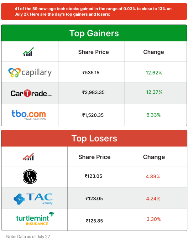 Inc42 Markets