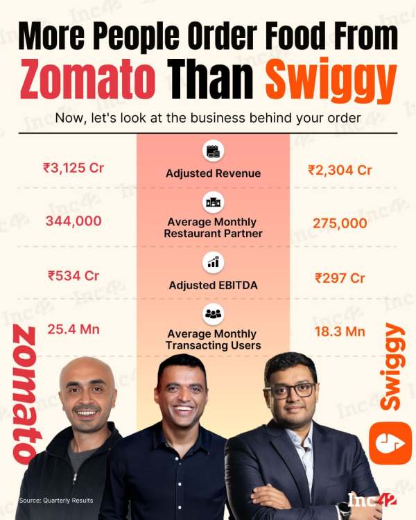 Here is how Zomato and Swiggy stack up against each other on key business metrics…