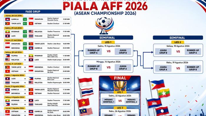 BAGAN PIALA AFF 2026 -- Bagan Piala AFF 2026 Terbaru 28 Juli, Hasil Skor, Klasemen Lengkap Jadwal Tanding Semifinal-Final.