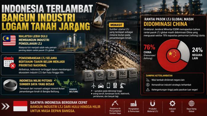 Indonesia terlambat membangun industri Logam Tanah Jarang (LTJ). Malaysia lebih dulu membangun industri pengolahan LJT.