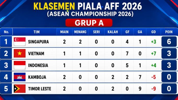 KLASEMEN GRUP A -- Hasil Klasemen Grup A Piala AFF 2026.