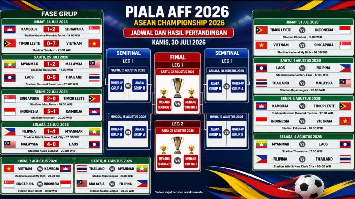 BAGAN PIALA AFF 2026 -- Bagan Piala AFF 2026 Terbaru 30 Juli, Hasil Skor 8 Laga, Klasemen Grupp, Skema dan Jadwal Final.