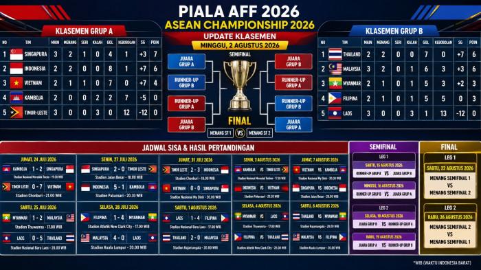 KLASEMEN PIALA AFF 2026 -- Update Klasemen Grup A dan Grup B Piala AFF 2026, Thailand Gusur Malaysia, 3 Timnas Resmi Tersingkir.