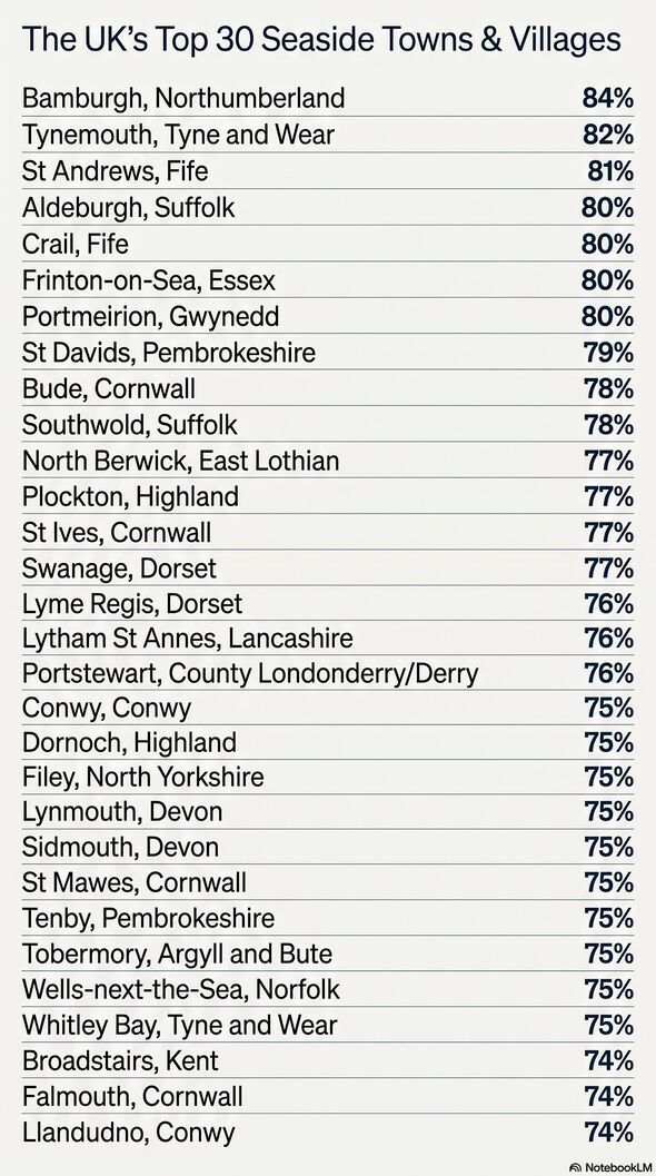 The UK's top 30 seaside towns and villages according to more than 5,000 people surveyed by Which?