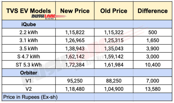 TVS EV Price Hike August 2026