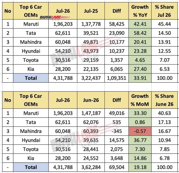 Top 6 Car OEMs July 2026