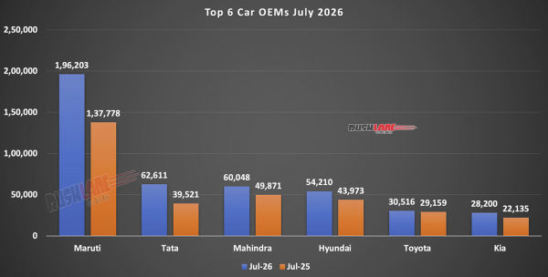 Top 6 Car OEMs July 2026