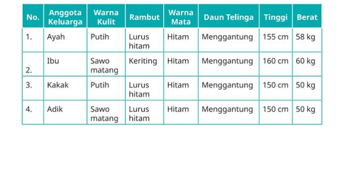 Kunci Jawaban Biologi Kelas 12 Halaman 157 Kurikulum Merdeka jawaban 1