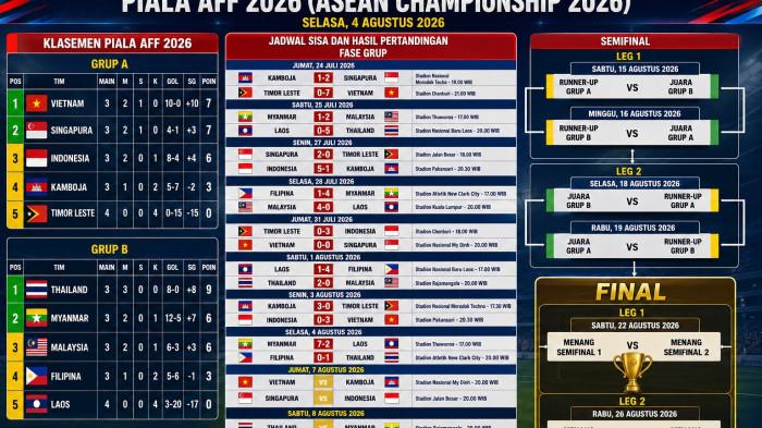 KLASEMEN PIALA AFF 2026 -- Update Klasemen Grup A dan B Piala AFF 2026 Terbaru Usai Hasil 0-1 Filipina Merosot Dibekuk Thailand.