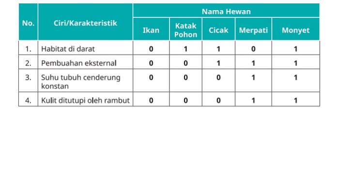 Kunci Jawaban Biologi Kelas 12 Halaman 165 Kurikulum Merdeka jawaban 2
