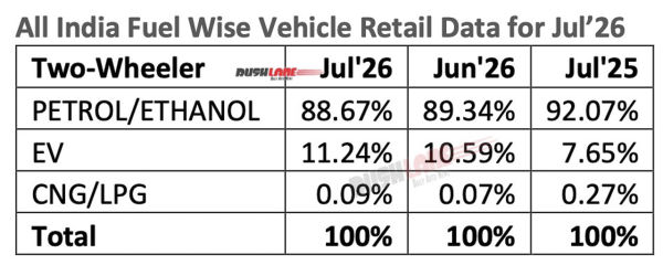 2W Retail Sales Fuel Wise July 2026