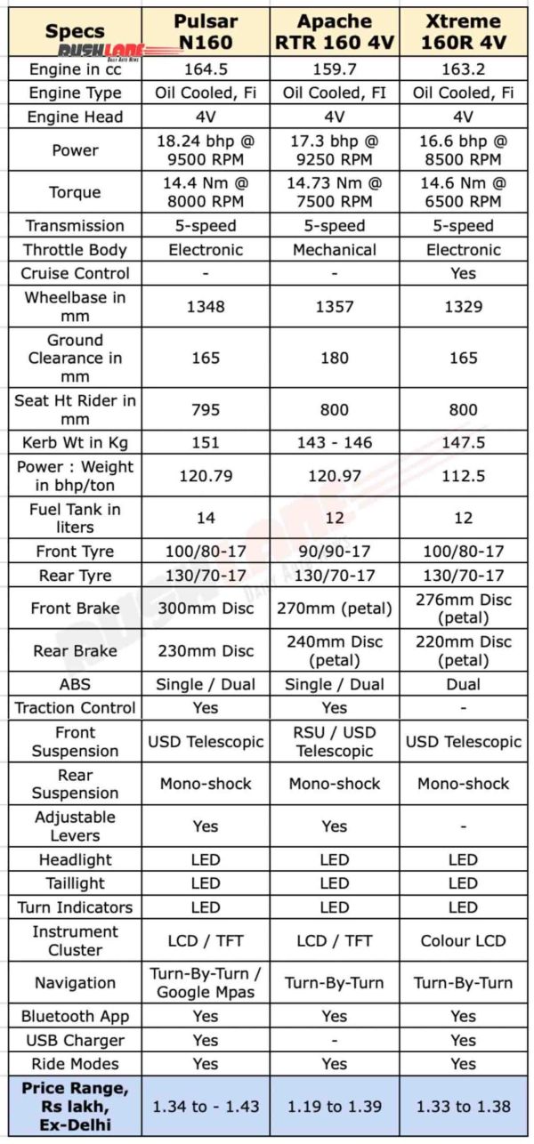 New Bajaj Pulsar N160 4V vs Rivals