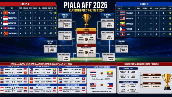 KLASEMEN PIALA AFF 2026 -- Update Klasemen Grup A dan B Piala AFF 2026 Terbaru, Kepak Garuda Indonesia Kandas Lolos Semifinal.