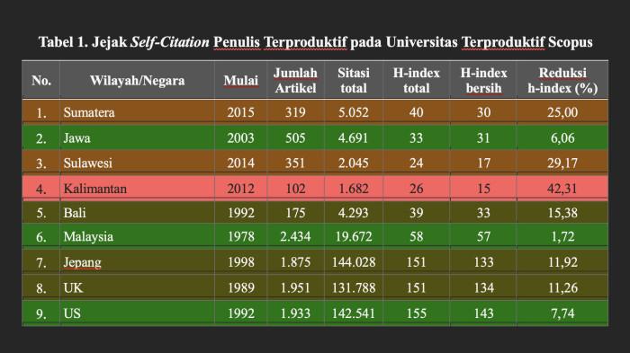 Tabel Penulis Terproduktif pada Universitas Terproduktif