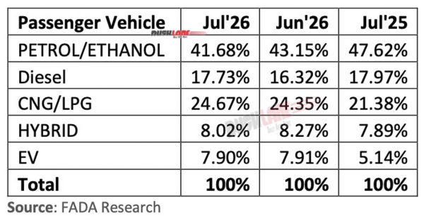 Car Retail Sales July 2026 Fuel Wise