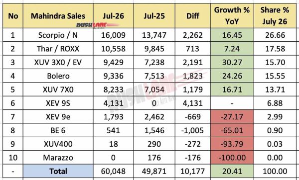 Mahindra Sales Breakup July 2026 - YoY