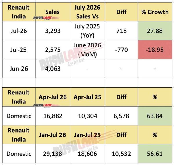 Renault India Sales July 2026