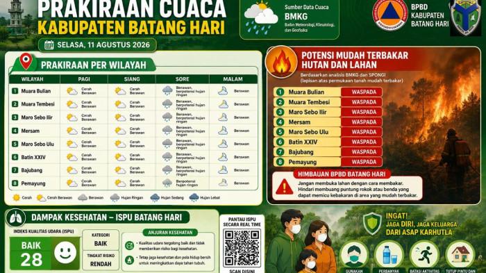 ISPU - BPBD Kabupaten Batang Hari mencatat Indeks Standar Pencemar Udara (ISPU) di wilayah Kabupaten Batang Hari berada pada angka 28 dengan kategori BAIK pada Selasa (11/8/2026).