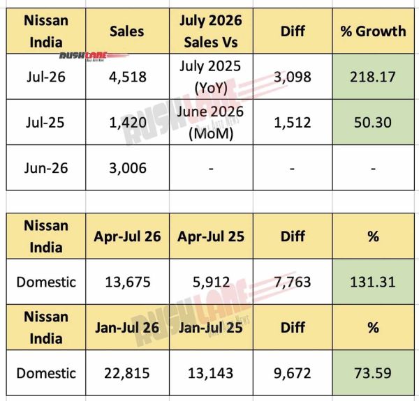 Nissan India Sales July 2026