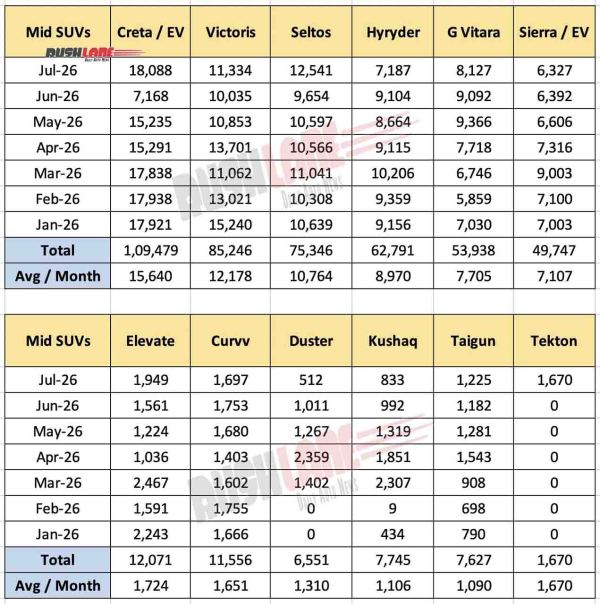 Nissan Tekton vs Rivals - Mid SUV Sales July 2026